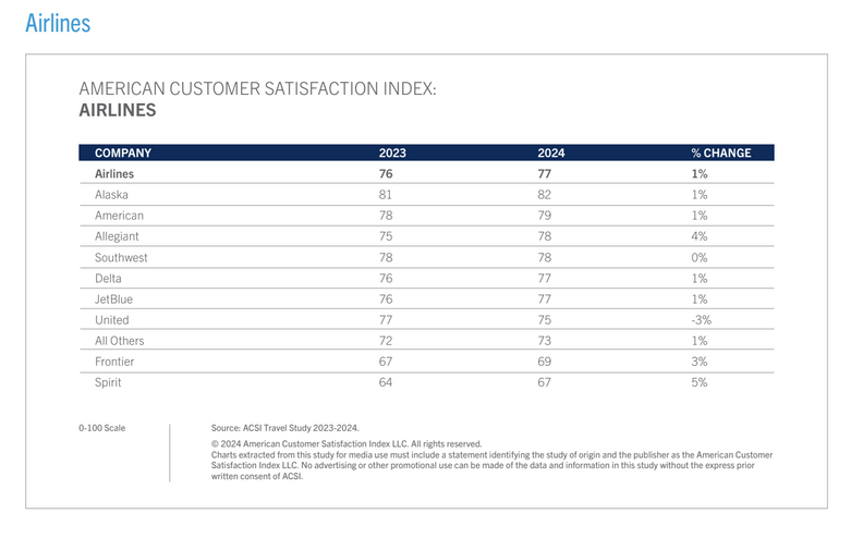 A chart showing the top reviewed airlines according to the ACSI.