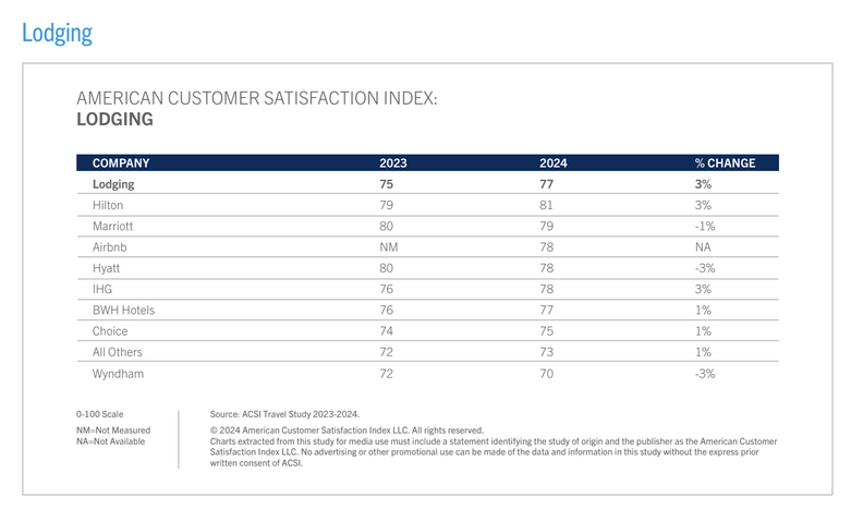 A chart showing the top reviewed hotels according to the ACSI.