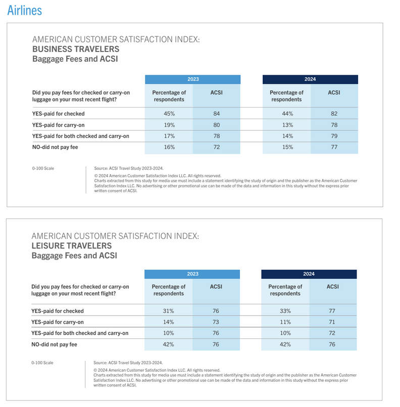 A graph showing the percentage of people paying for carry-ons and checked luggage in America.