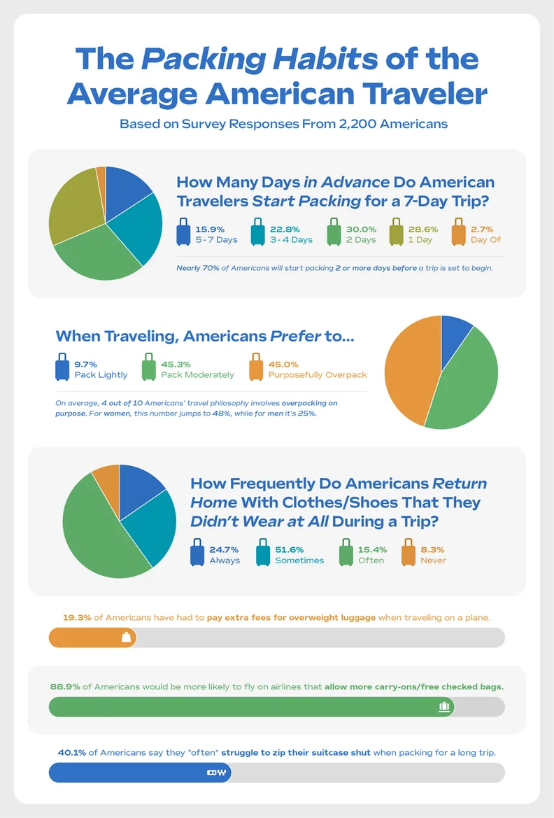 packing habits of americans upgraded points study