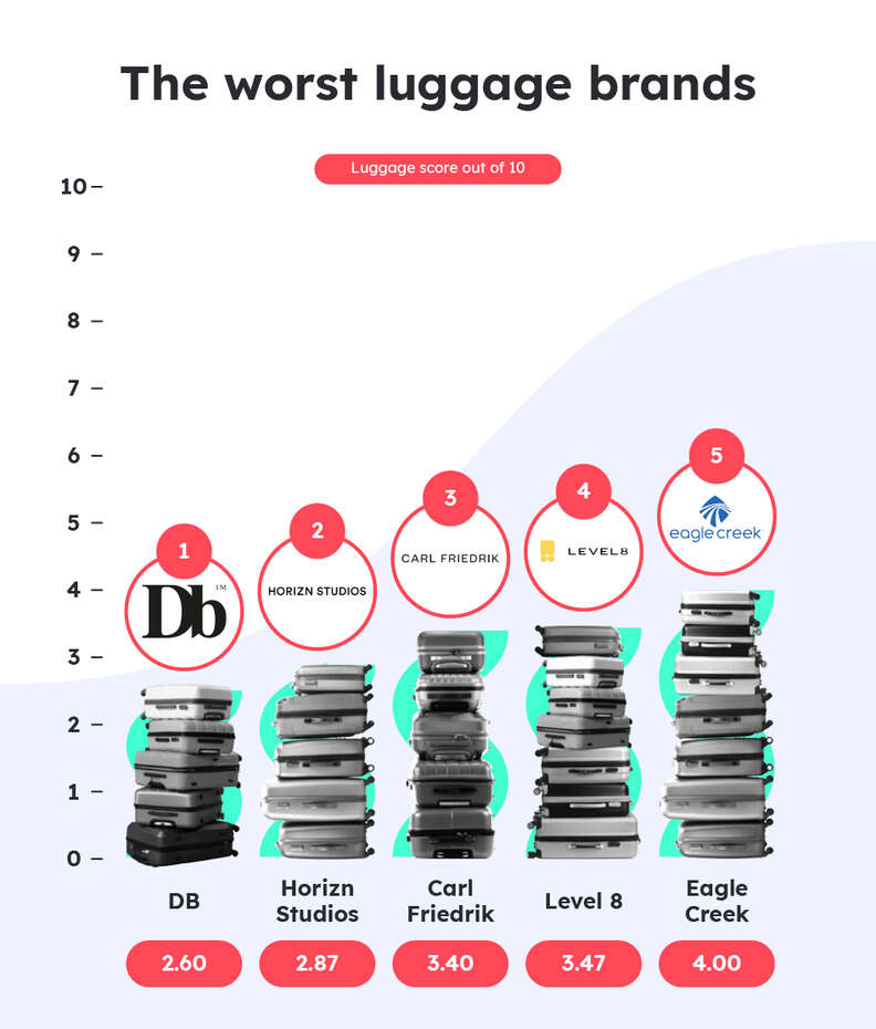 worst rated luggage brands