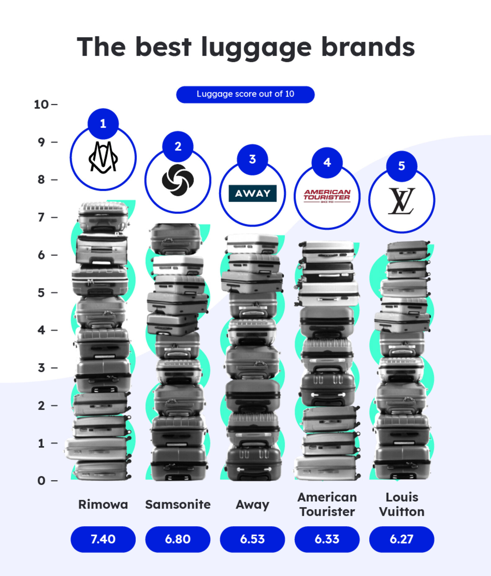 Best and Worst Luggage Brands, According to Customer Reviews Thrillist