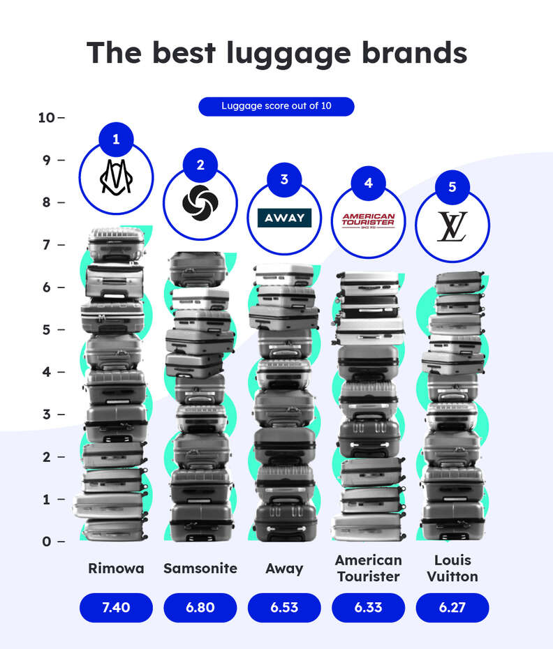 top rated luggage brands