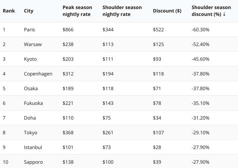 A chart showing the average cost of hotels in popular international cities during peak travel season and during shoulder season. 