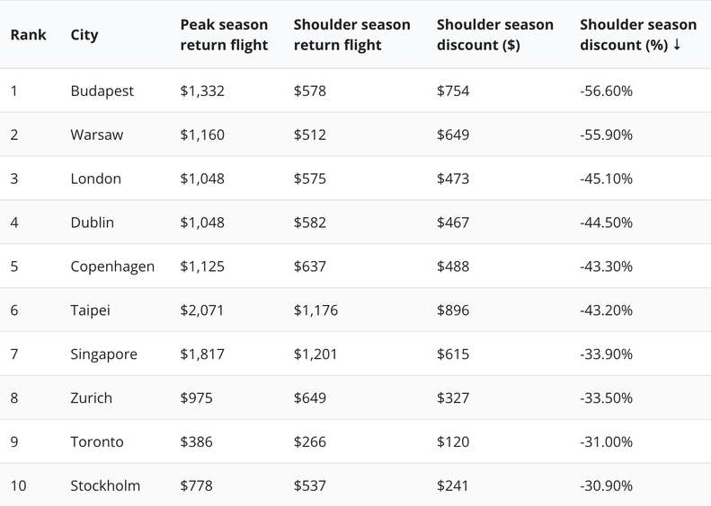 A chart showing the average cost of flights in popular international cities during peak travel season and during shoulder season.