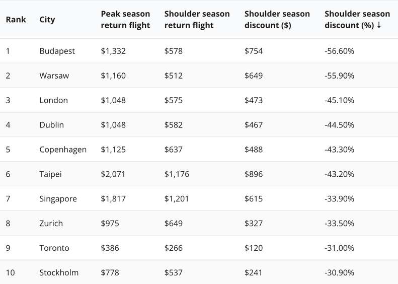 A chart showing the average cost of flights in popular international cities during peak travel season and during shoulder season. 