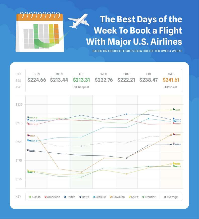 Cheapest Day to Book a Flight, Based on the Airline Thrillist