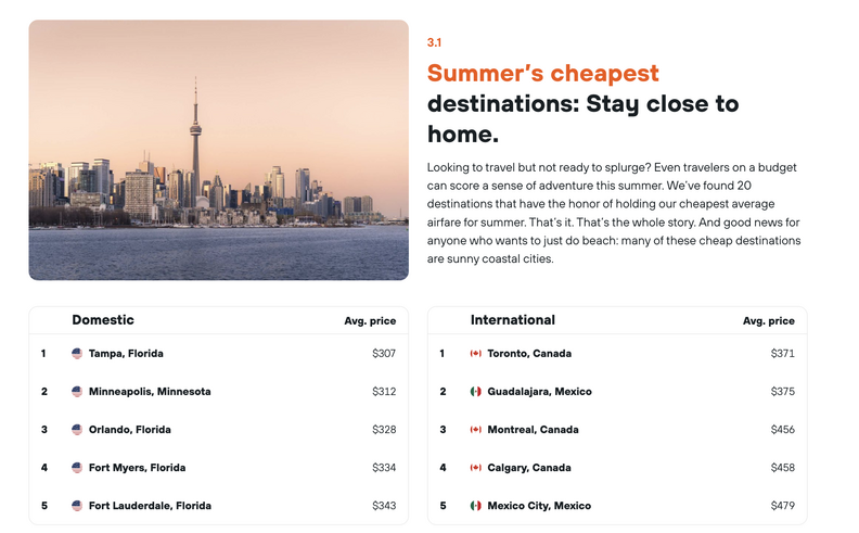 According to Kayak, here are These Are the most affordable summer destinations.