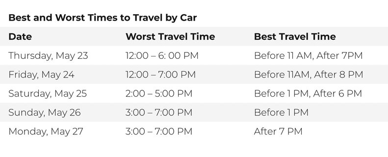 A chart showing the best and worst times to travel during Memorial Day Weekend.