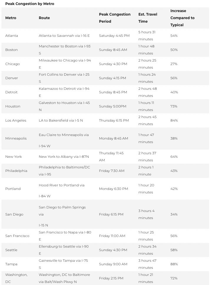 A chart showing when traffic will be worst in different major US cities.