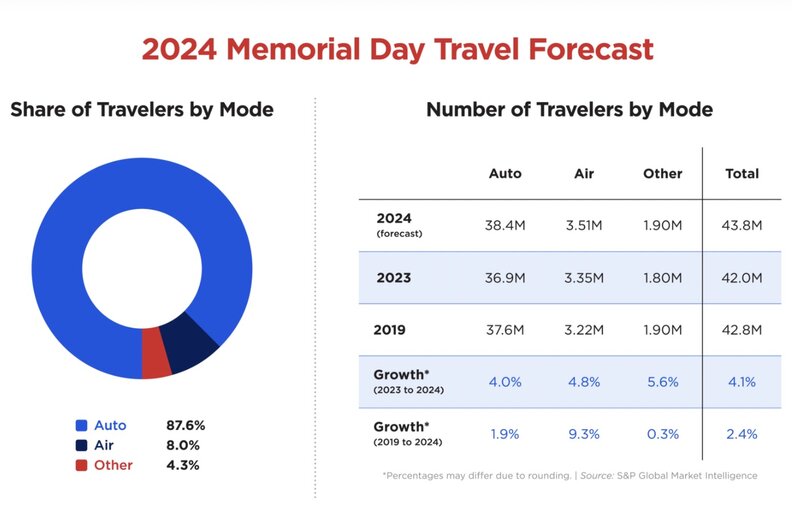 A chart showing the predicted travel trends for Memorial Day Weekend 2023.
