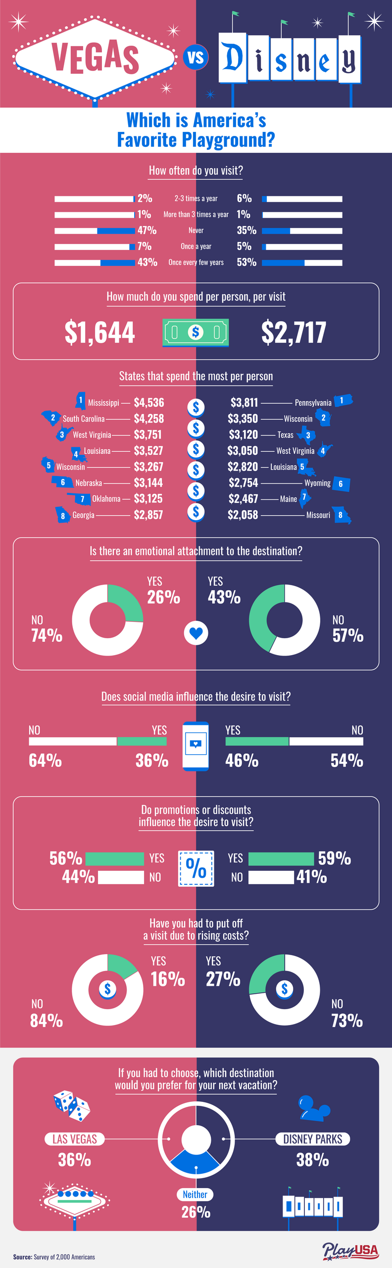 A chart showing the results of PlayUSA’s poll of 2,000 Americans.
