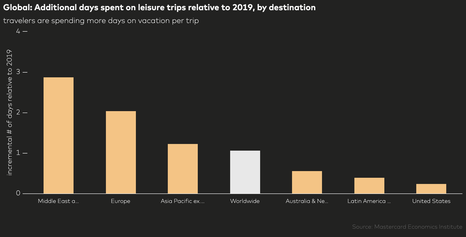 Average Length of Vacation for Travelers Is Longer Post-Pandemic ...