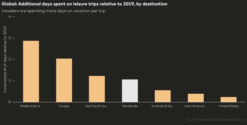 A chart showing the average increase of vacation days based on region.