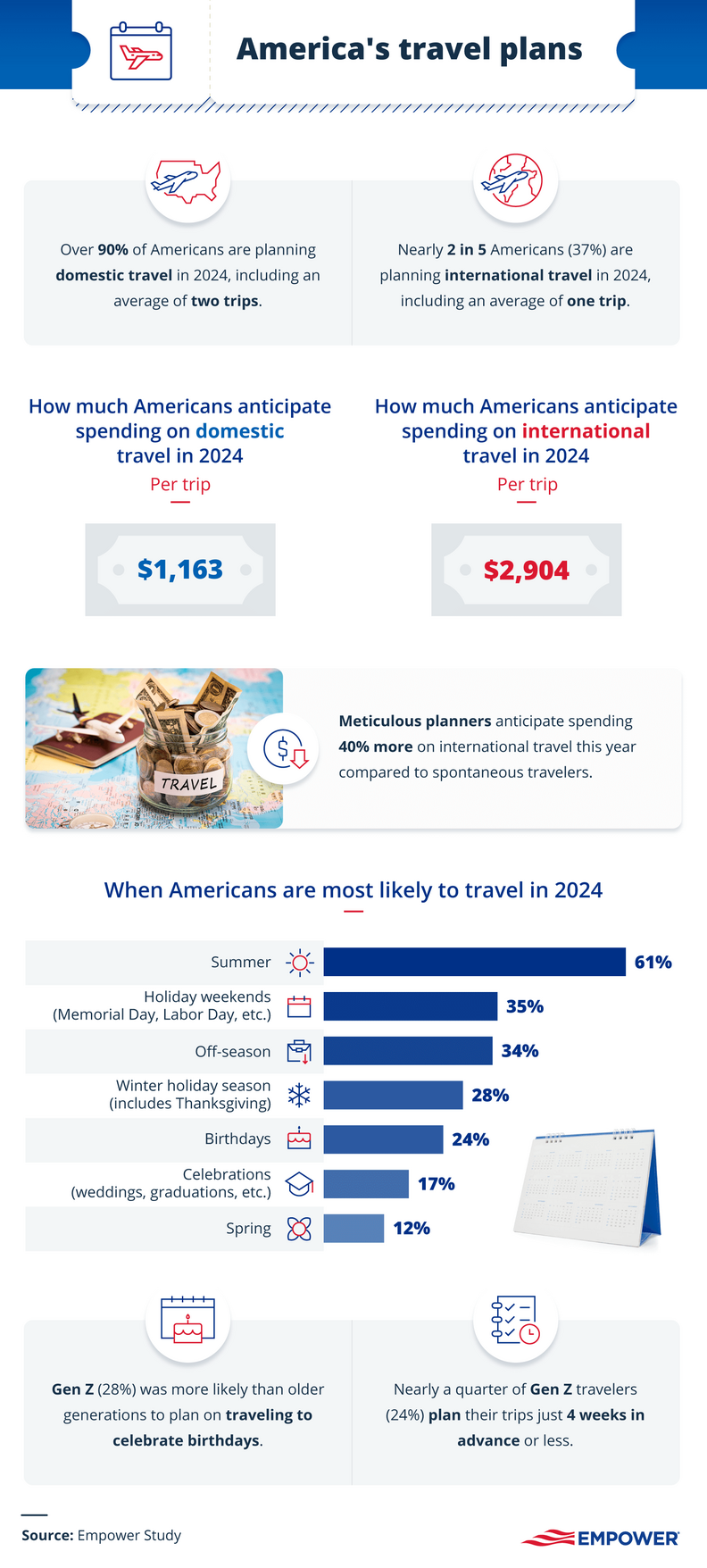 A chart showing the spending habits of American travelers.