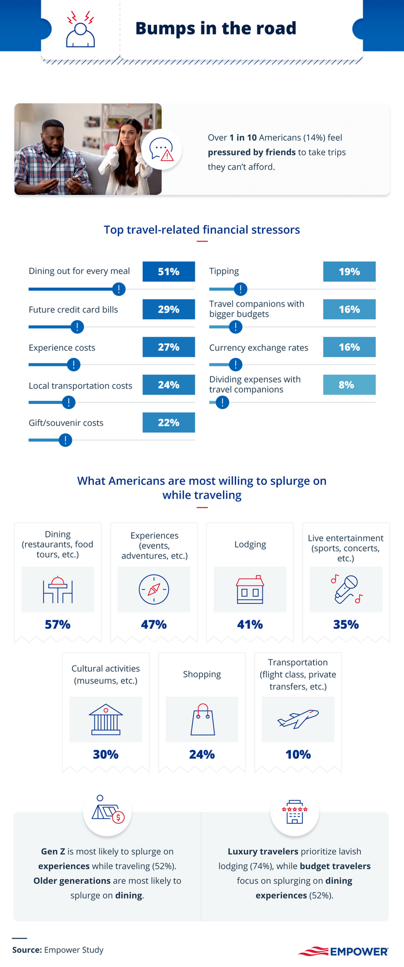 A chart showing the spending habits of American travelers.
