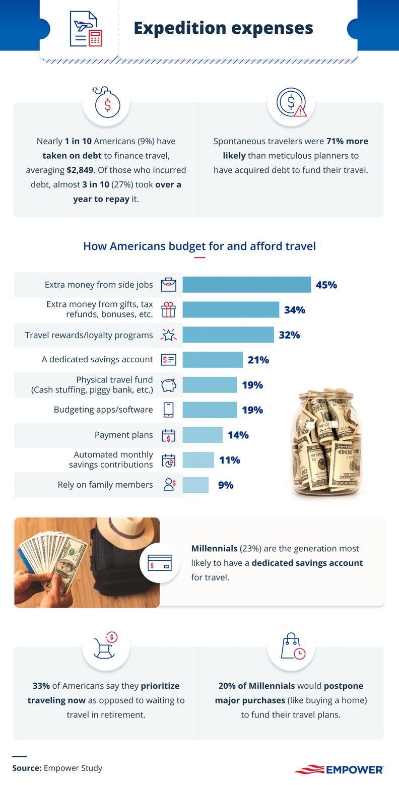 A chart showing the spending habits of American travelers.
