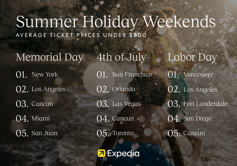 A chart showing the cheapest cities for holiday weekend travel during Summer 2024.