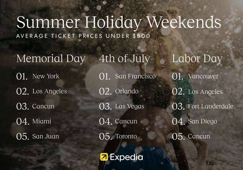 A chart showing the cheapest cities for holiday weekend travel during Summer 2024. 