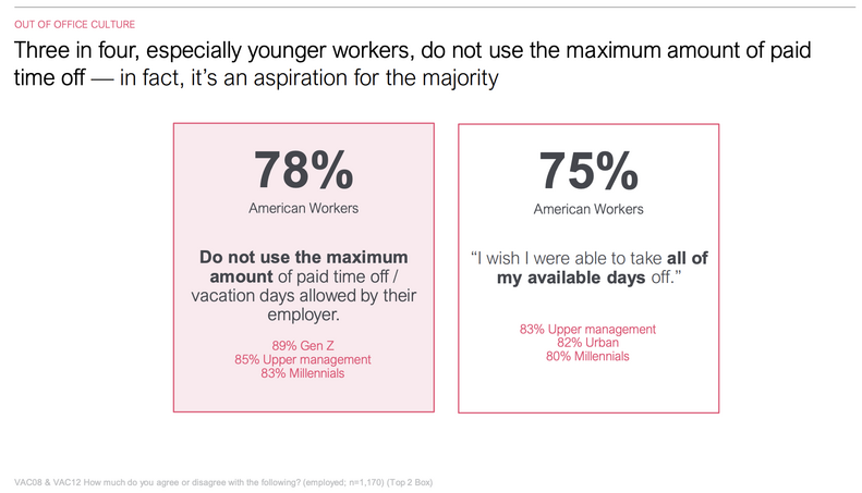 A chart showing the sentiment of young workers about taking vacation.