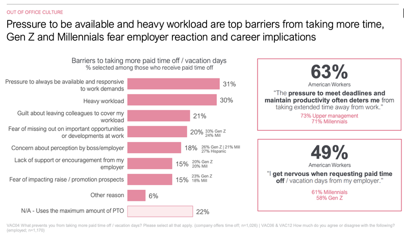 A chart showing the barriers of taking vacation for Gen Z and Millennial workers.