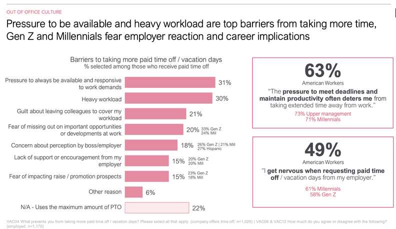 A chart showing the barriers of taking vacation for Gen Z and Millennial workers.