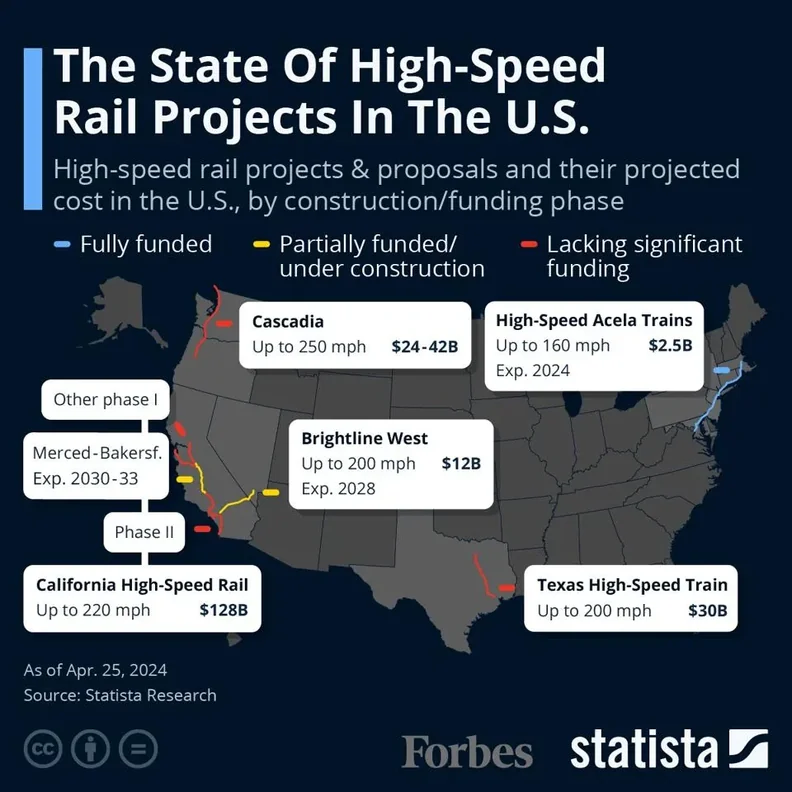 A graphic showing the status of funding for high speed rail projects in the United States.