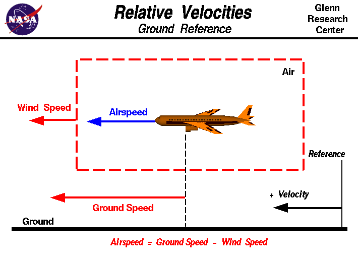 relative air speed of airplane compared to ground speed nasa graph