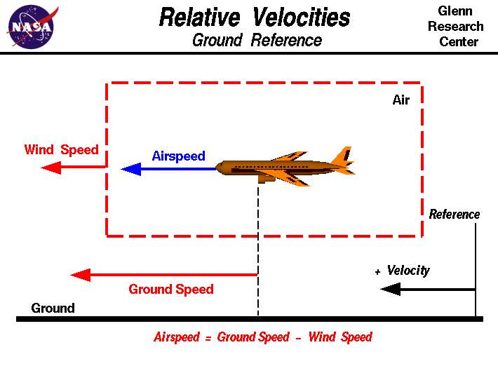 relative air speed of airplane compared to ground speed nasa graph