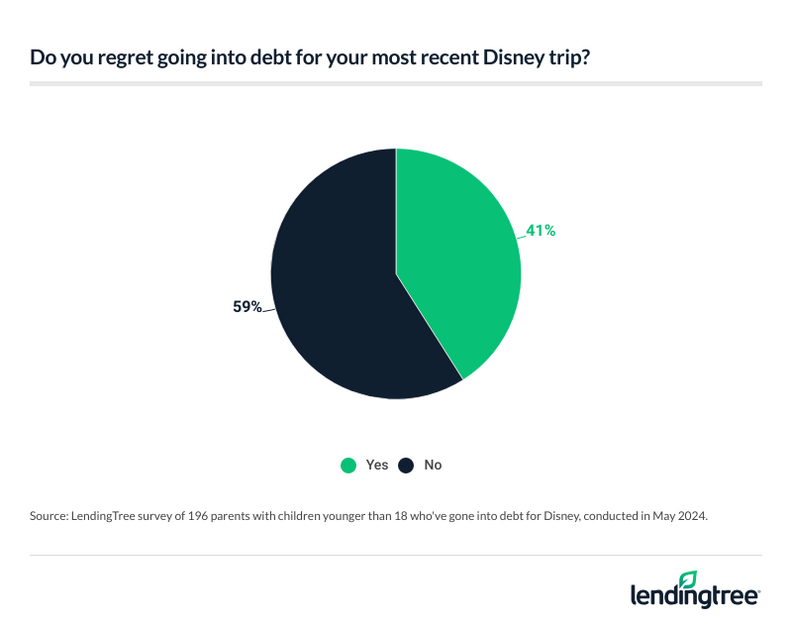 A chart showing the percentage of people who do and do not regret going into debt for Disney World.