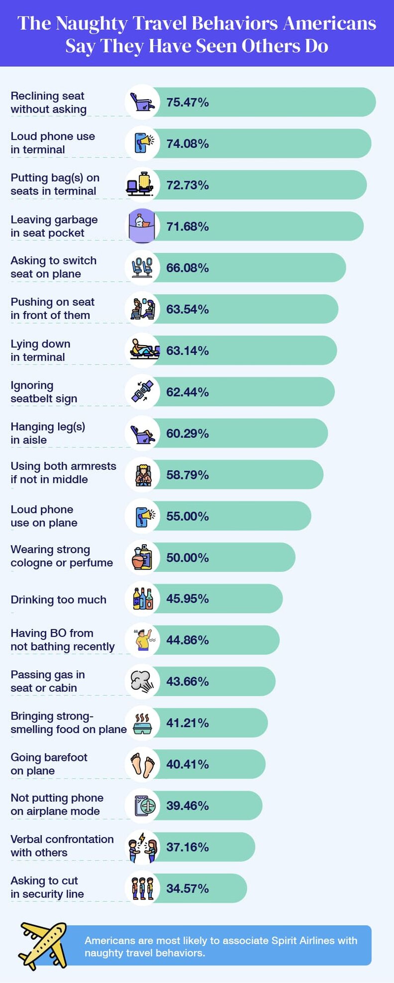 A chart showing the most commonly observed misbehaviors related to air travel.