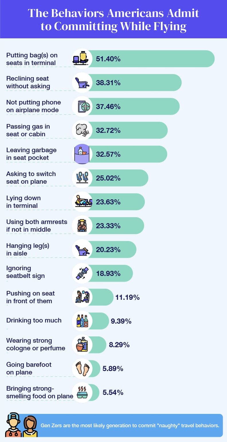 A chart showing the bad behaviors that people admit to while traveling.