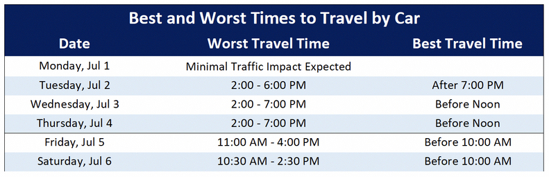 best and worst times to travel by car fourth of july 2024