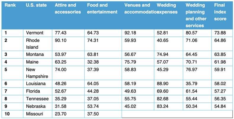 Data gathered by Glamira to determine the best state to get married in