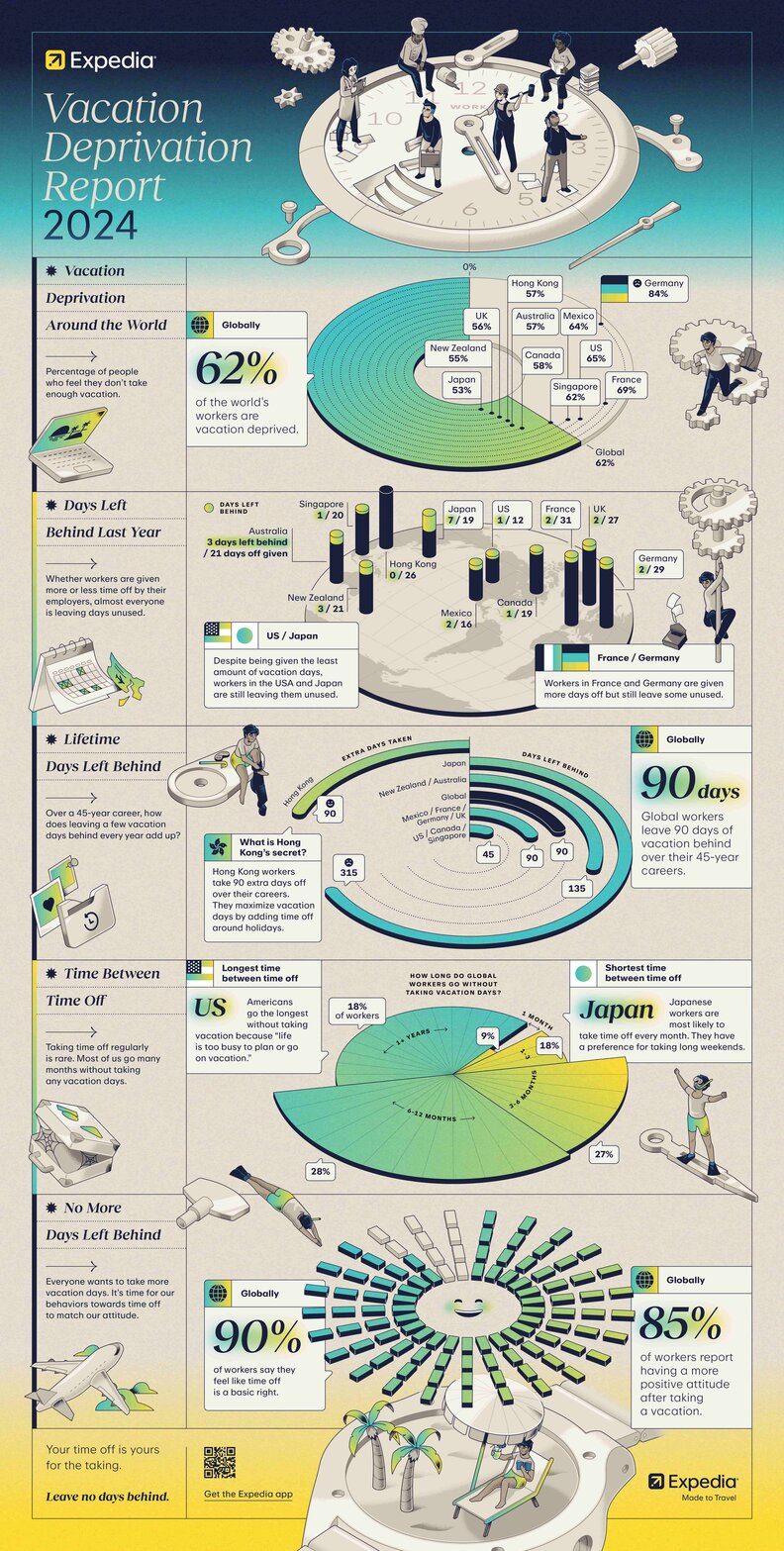 A chart from Expedia showing how countries around the world use their vacation time.