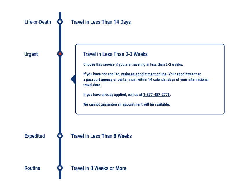A chart showing what qualifies as an urgent passport renewal.