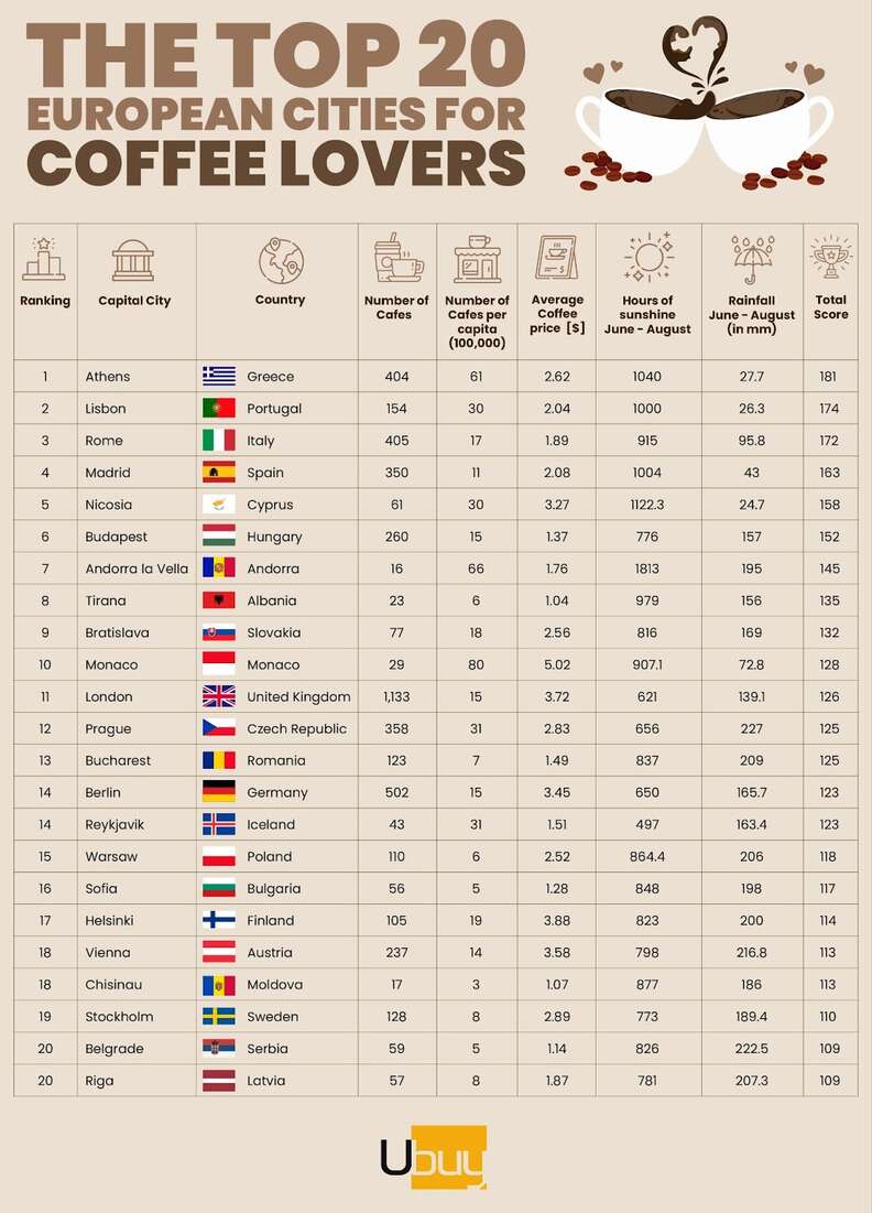 A chart showing the top European capital cities for coffee. 