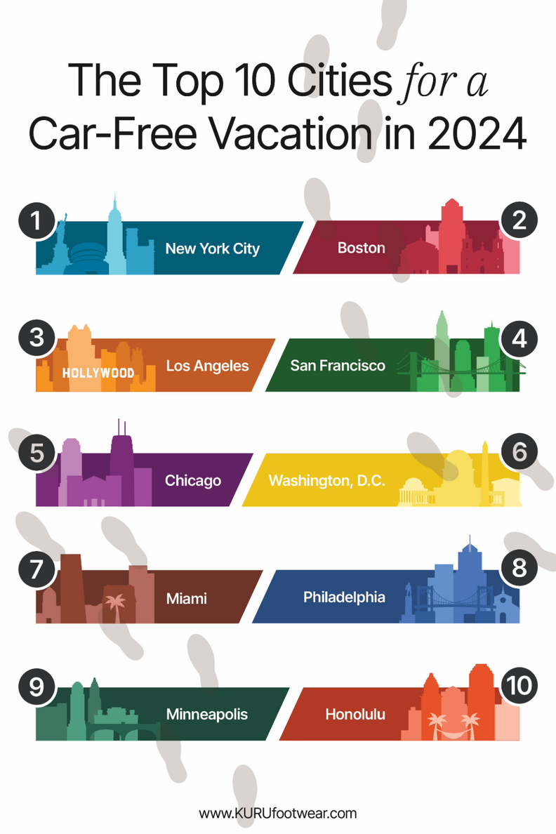 A chart showing the 10 cities in the US that are best for car-free vacations.