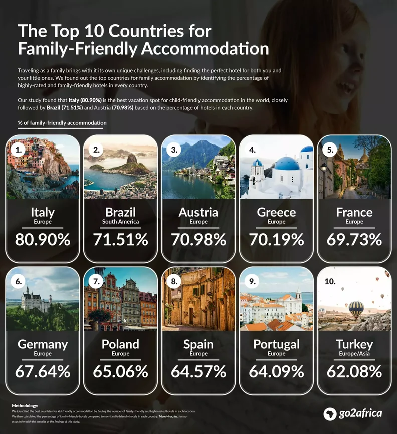 A chart showing the top 10 countries for family friendly accomodations