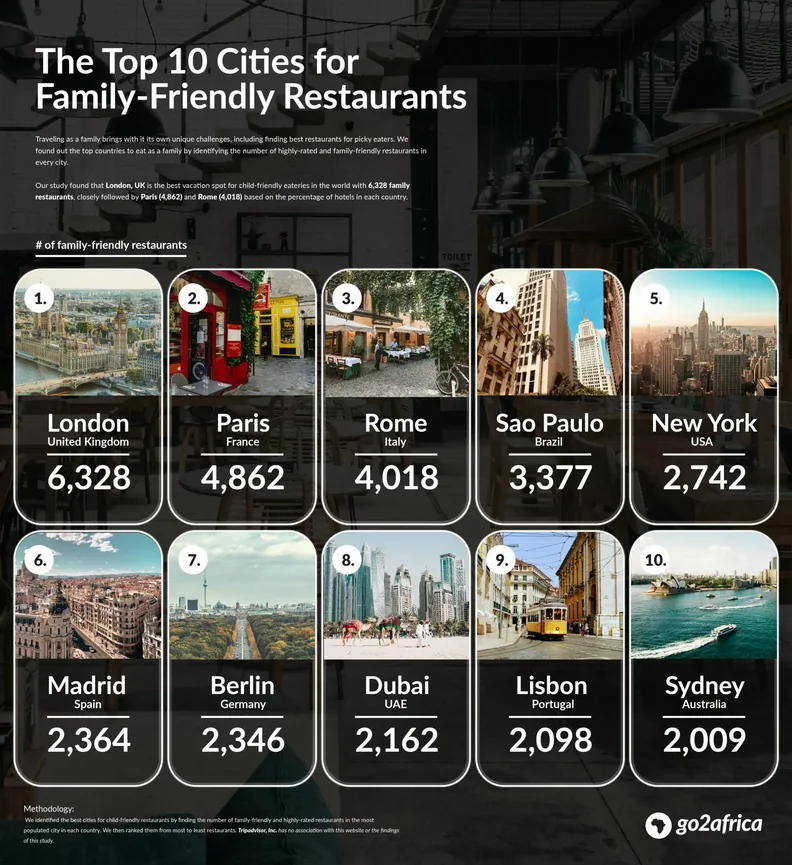 A chart showing the top 10 countries for family friendly restaurants