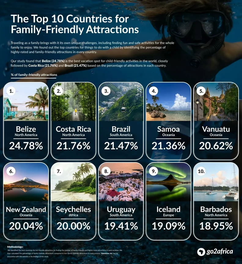 A chart showing the top 10 countries for family friendly attractions