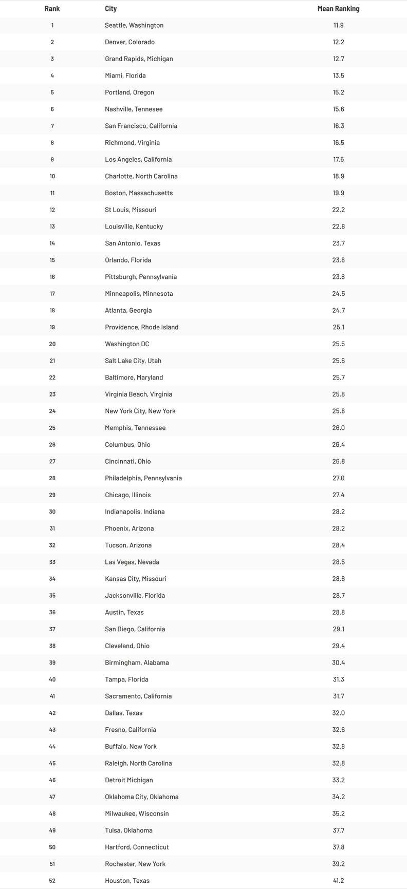 A chart showing the top 50 American cities, ranked by how outdoorsy they are.