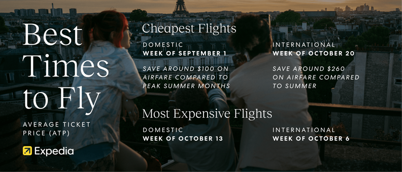 A chart showing the cheapest weeks to fly
