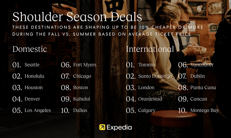 A chart showing the cheaper destinations domestically and internationally.