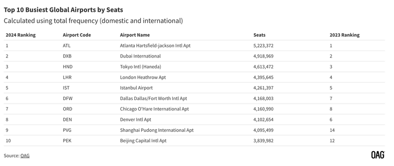 A chart showing the ten busiest airports of September 2024.