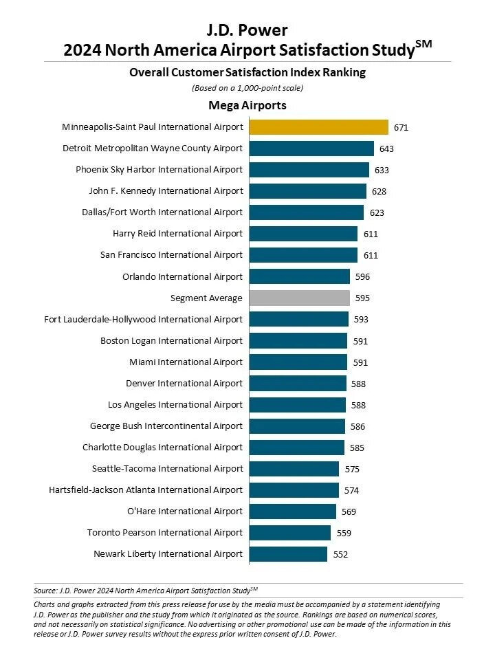top rated large airports north america jd power 2024