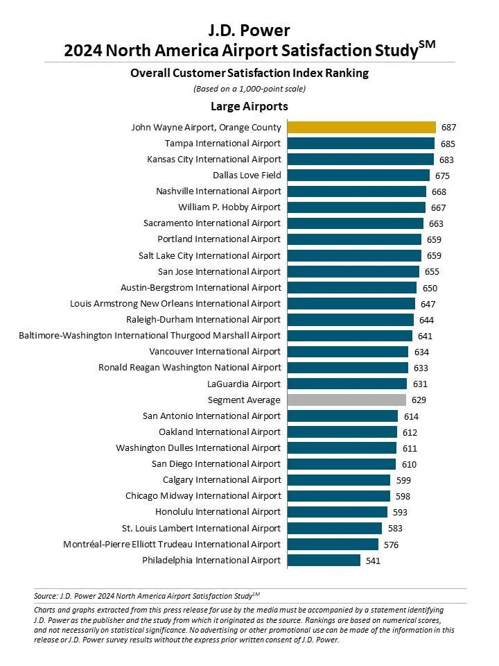 top rated small airports north america jd power 2024
