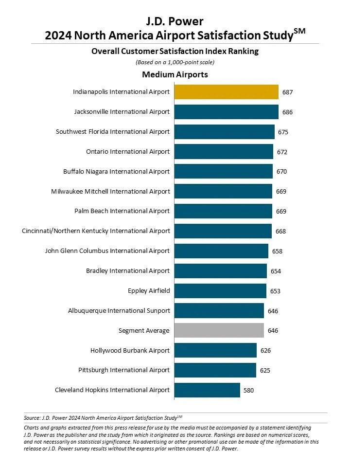 top rated mega airports north america jd power 2023