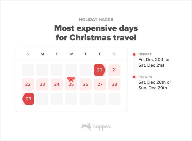 A chart showing the most expensive days to fly for Christmas.