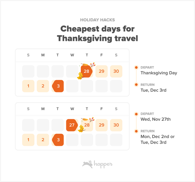 A chart showing the cheapest days to fly for Thanksgiving travel.